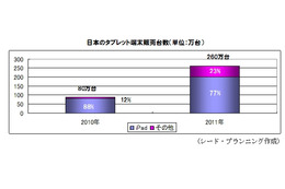 タブレット端末、2011年は20社から61機種発売で前年より倍増……シードP調べ 画像