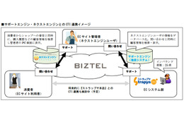 リンクとストラップヤネクストが業務提携……コールセンターとネットショップ管理システムを統合運用 画像