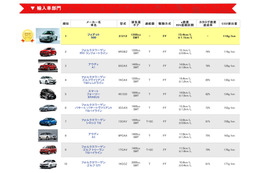 51万人会員から集計した実用燃費ランキングを発表！ 1位プリウス、気になる燃費は？ 画像