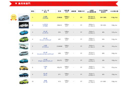51万人会員から集計した実用燃費ランキングを発表！ 1位プリウス、気になる燃費は？ 画像