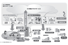 【テクニカルレポート】電気自動車向け充電インフラ整備を支える技術開発……NEC技報