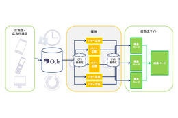 ロガリズム、スマートフォン広告配信「Odr（オーズ）」提供開始……純広告のCPAを最適化 画像