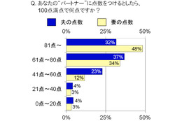 夫婦円満の秘訣は“美妻”&“癒夫”？……アラフィフ世代『パートナー』に関する意識調査 画像