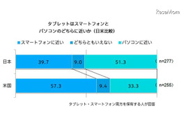 タブレットで「日常的に電子書籍を読む」アメリカ35.2%・日本5.9% 画像