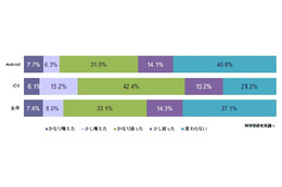 携帯の“デコメ”、スマホ時代になって衰退「かなり減った」3割以上……MMD研調べ 画像