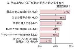 “くじ”購入の重視ポイントは、“キャリーオーバー制度”と“インターネットでの購入” 画像