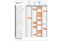 スペック値と実効速度に大きなかい離、最速は「UQ WiMAX」……MMD、「モバイルインターネットサービス実態調査」 画像