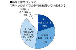 「席朝族」「弁当男子」の次は「スティック女子」!? ……トレンド総研調べ 画像