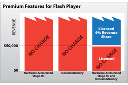 アドビ、一部プレミアム機能を利用したFlashゲームからライセンス料を徴収へ