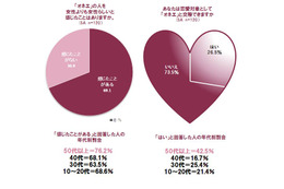 7割の男性が“オネエ”に“女”を感じる!……「女性らしさを感じる瞬間」の意識調査 画像