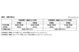 英単語学習、書籍とiPadアプリの学習で効果がより大きく 画像