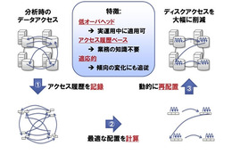 富士通研、ビッグデータのディスク読み書きを約1/10に削減する技術を開発 画像