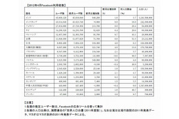 アジア各国のFacebook推定ユーザー数、日本は800万人を超えアジアで7位……セレージャテクノロジー調べ 画像
