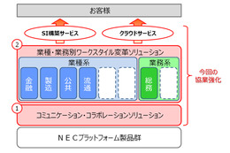 NECとマイクロソフト、大企業向け業種別クラウドで協業……第一弾はコミュニケーションコラボ分野 画像