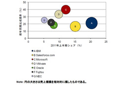 国内クラウドアプリプラットフォーム、2011年上半期の市場規模は70億2,200万円……IDC調べ 画像