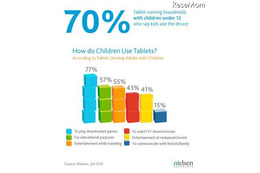 タブレット端末は子どもの遊び友達、先生、そしてベビーシッター…米ニールセン 画像