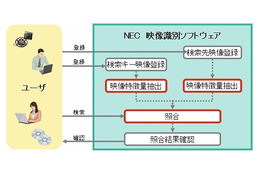 NEC、大量の映像データの中から同一映像を瞬時に見つけ出す「Media-Serpla」発売 画像