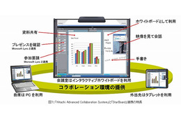 日立ソリューションズ、次世代コラボシステムをマイクロソフトTCに設置……実機利用が可能に 画像