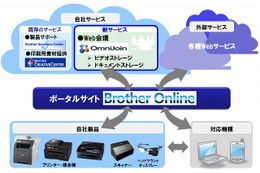 ブラザー、海外でクラウドサービスの展開を開始……独自のWeb会議システム「OmniJoin」提供など 画像