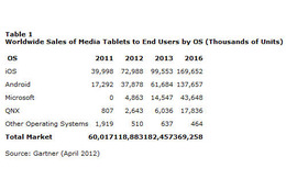 世界のタブレット市場は今後もアップルが牽引……Gartner予測 画像