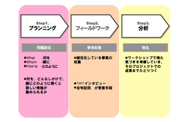 “エスノグラフィ”とは? プロジェクトフローで見るユーザー理解の第一歩 画像