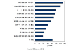 国内x86サーバー、台数増企業は37％ながら、管理要員は減少傾向……IDC調べ 画像