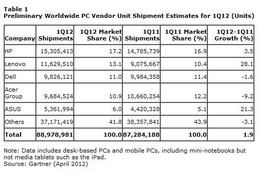 第1四半期の全世界のパソコン出荷台数は約2％増、事前の予測を大きく上回る 画像