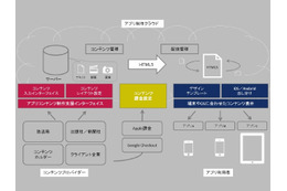 電通、モバイルアプリ開発・運用支援プラットフォーム「MobileClip」を発表 画像