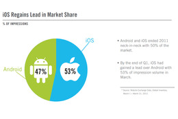 モバイル広告のマーケットシェア、3月は僅差でiOSがAndroid上回る 画像