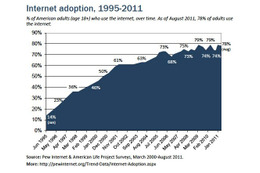 米国の成人、5人に1人はインターネットを利用しない……最新調査で判明 画像