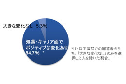 ビジネススクール卒業生の95%以上が処遇・キャリア面でプラス評価……グロービス経営大学院調べ 画像