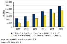 クラウド向けソフト市場、2011年の8.2％から2016年には20.9％まで拡大……IDC予測 画像