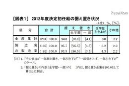 大卒初任給20万4,782円、94.8％の企業が「据え置き」 画像