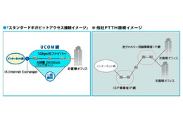 UCOM光、法人向け「スタンダードギガビットアクセス」に上下最大1Gbpsのコースを追加 画像