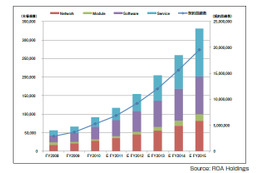 日本国内のM2M市場、2015年度には約3,300億円規模に到達……ROA Holdings予測 画像