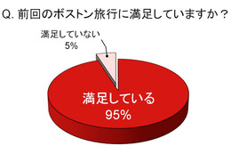 22日にB787のボストン直行便が就航！……観光地としてのボストン、どこに魅力？ 画像