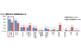 最大9連休のGW、理想は“イエ充”!?……20～30代に聞いた「ゴールデンウィークの過ごし方」 画像