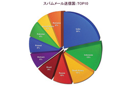 Android不正アプリ、3か月で約5000種が出現……トレンドマイクロ調べ 画像