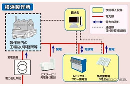 住友電工、メガワット級蓄発電システムの実証実験 画像