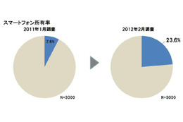 日本のスマホ普及率は「23.6％」、女性ユーザー増で男女比は6対4に……D2C調べ 画像