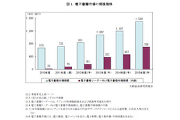 2010年度の電子書籍市場規模は670億円、前年度比6.3％の増加……矢野経済研調べ 画像