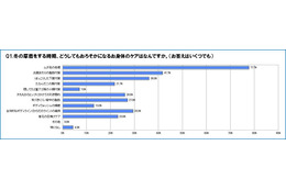 夏までのダイエット、始めるなら今！……成功者に聞いた、「ダイエットの成功しやすい時期」 画像