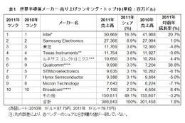 2011年の世界半導体市場の売り上げは、1.8%増の3,068億ドル……ガートナー調べ 画像