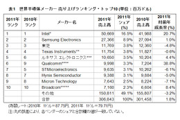 2011年の世界半導体市場の売り上げは、1.8％増の3,068億ドル……ガートナー調べ 画像