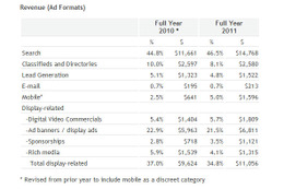 拡大する米オンライン広告、2011年は過去最高の317億ドルを記録 画像