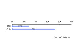 電子マネー搭載iPhoneなら「現在の機種から買い替える」約3割……楽天リサーチ調べ 画像