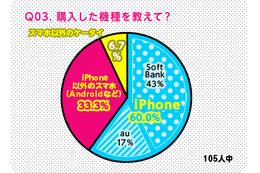 「女子中高生のiPhone乗換」が進行中、この半年では60%がiPhoneを選択 画像
