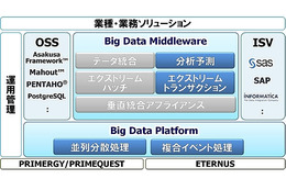 富士通、ビッグデータ活用を支援するソフト群を体系化し販売開始……複合イベント処理などを新開発 画像