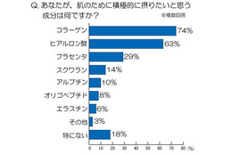 女性が“肌のために摂りたい成分”、1位は「コラーゲン」……皮膚科医も注目、コラーゲンの体内生成を促す「パフィア」 画像