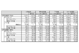 3月単月・第4四半期・下半期はいずれも前年比プラス、国内パソコン出荷実績……JEITA調べ 画像